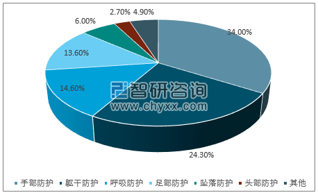 2020年手部安全防護用品市場規(guī)模預計將超300億元