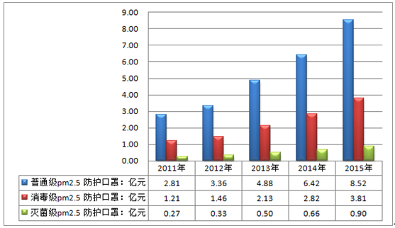 【綜合】2016年中國PM2.5 防護(hù)口罩主要細(xì)分規(guī)模情況分析統(tǒng)計(jì)