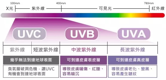 【貼士】什么是紡織品的抗紫外線整理，常見的紫外吸收劑有哪些？