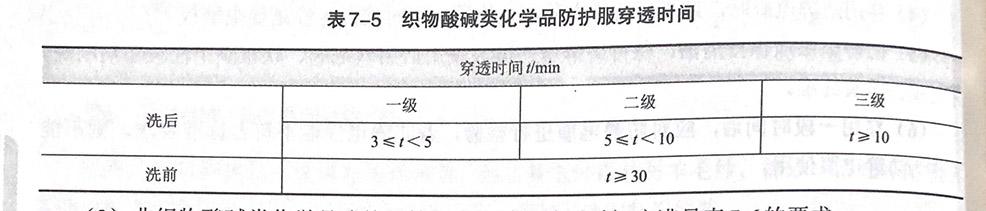 【貼士】酸堿類化學(xué)品防護(hù)服分為哪些等級(jí)及性能要求