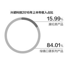 【綜合】防霾口罩業(yè)務“靠天吃飯” 興諾科技拓展產品線平抑風險