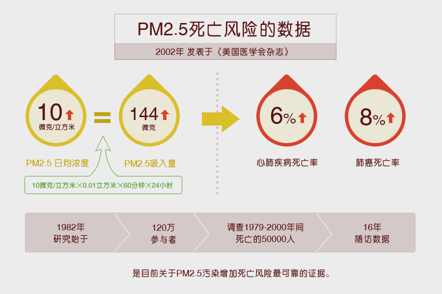 可怕！霧霾與肺癌真有傳說(shuō)中的“七年之約”？